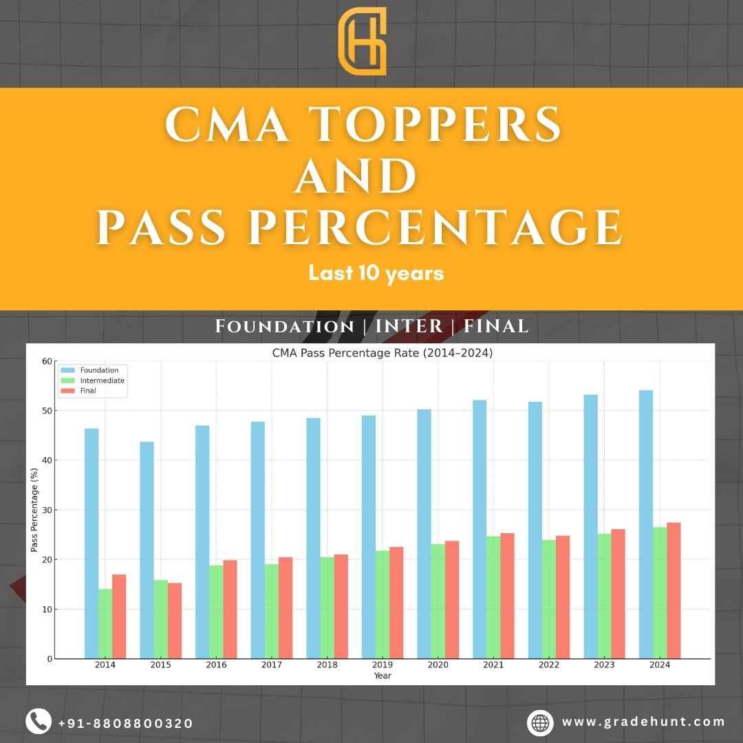 CMA Toppers and Pass Percentage of Last 10 years